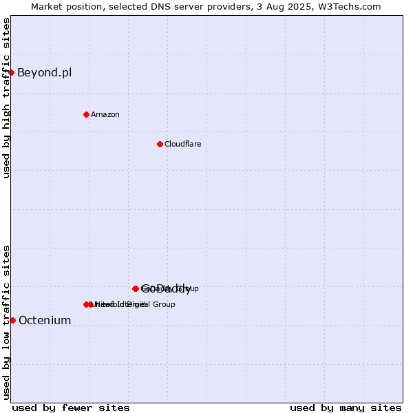 Market position of GoDaddy vs. Octenium vs. Beyond.pl