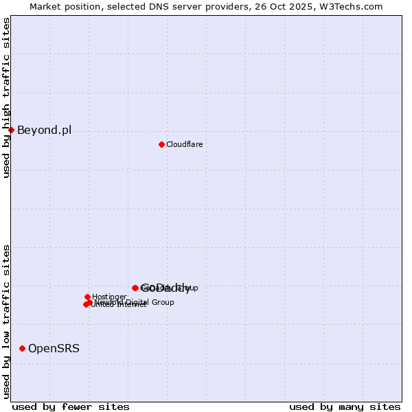 Market position of GoDaddy vs. OpenSRS vs. Beyond.pl