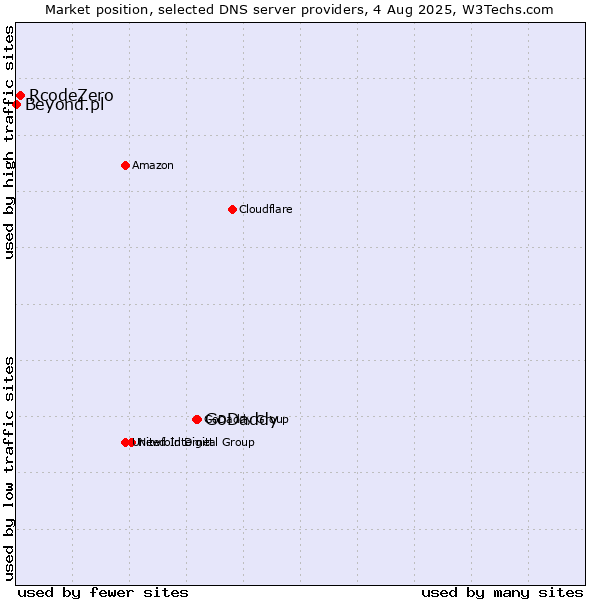 Market position of GoDaddy vs. RcodeZero vs. Beyond.pl