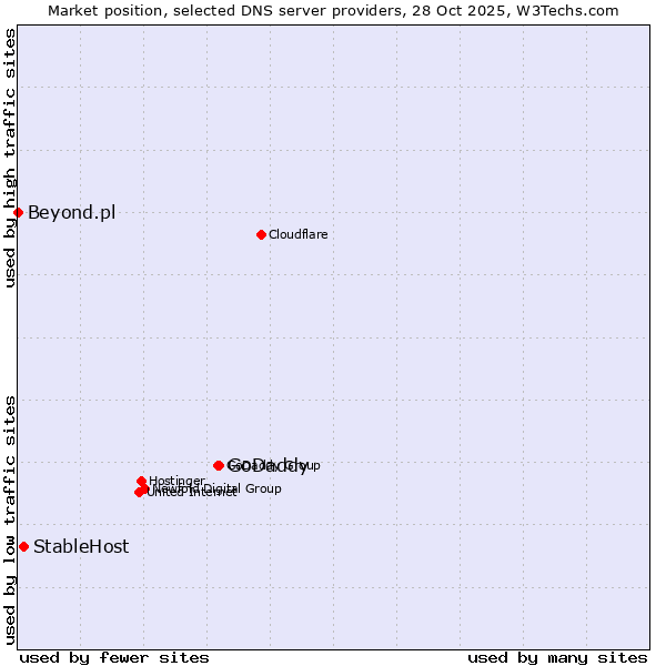 Market position of GoDaddy vs. StableHost vs. Beyond.pl