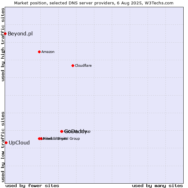 Market position of GoDaddy vs. UpCloud vs. Beyond.pl