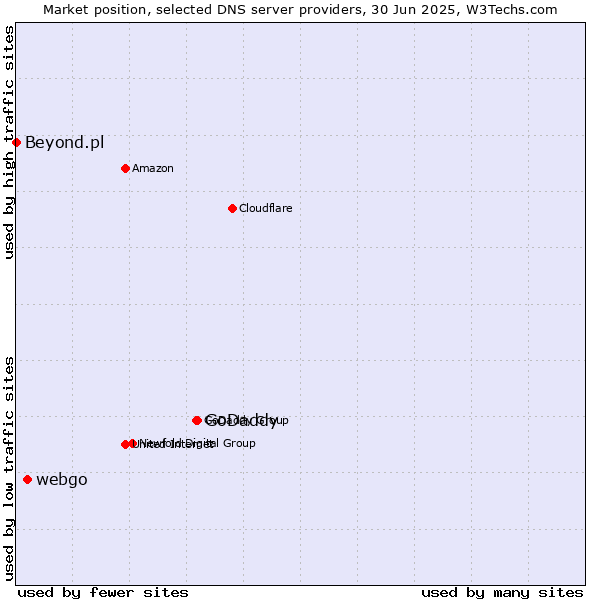 Market position of GoDaddy vs. webgo vs. Beyond.pl