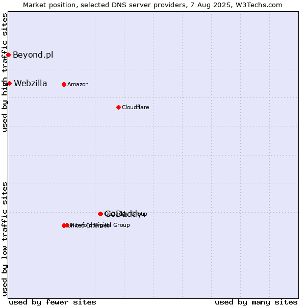 Market position of GoDaddy vs. Webzilla vs. Beyond.pl