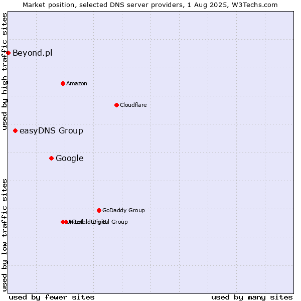 Market position of Google vs. easyDNS Group vs. Beyond.pl