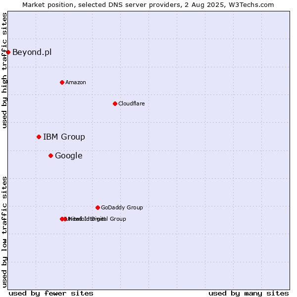 Market position of Google vs. IBM Group vs. Beyond.pl