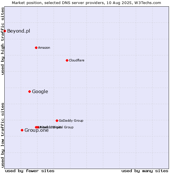 Market position of Google vs. Group.one vs. Beyond.pl