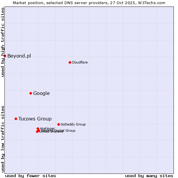 Market position of Google vs. Tucows Group vs. Beyond.pl