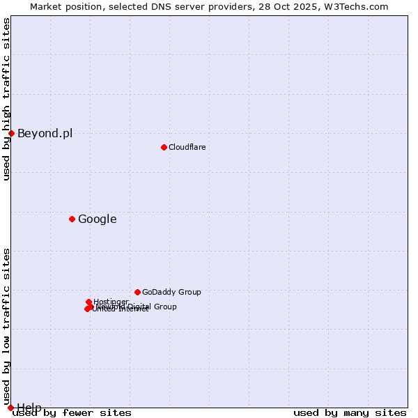Market position of Google vs. Beyond.pl vs. Help