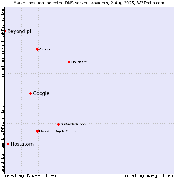 Market position of Google vs. Hostatom vs. Beyond.pl