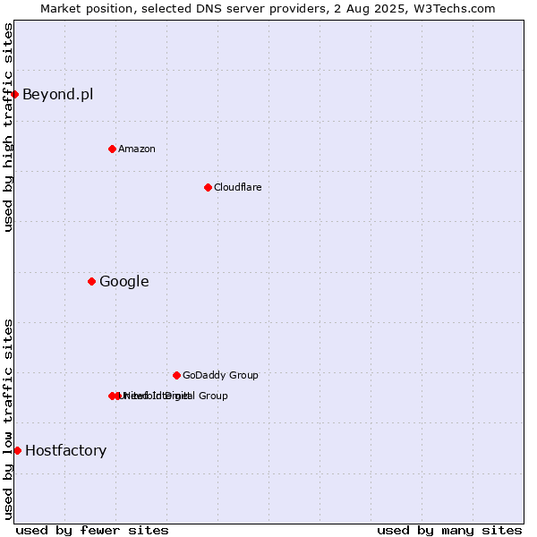 Market position of Google vs. Hostfactory vs. Beyond.pl