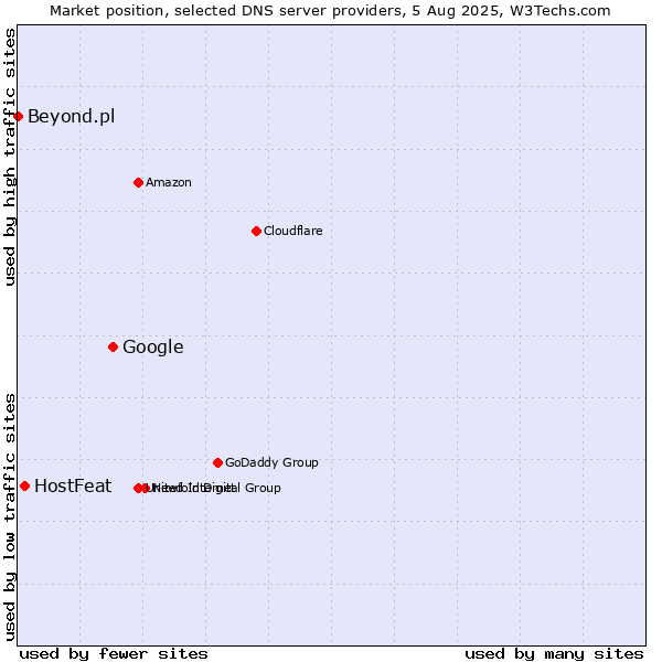Market position of Google vs. HostFeat vs. Beyond.pl