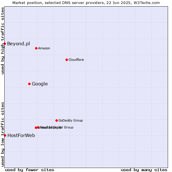 Market position of Google vs. HostForWeb vs. Beyond.pl