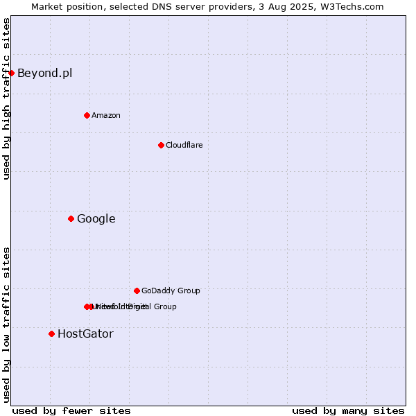 Market position of Google vs. HostGator vs. Beyond.pl