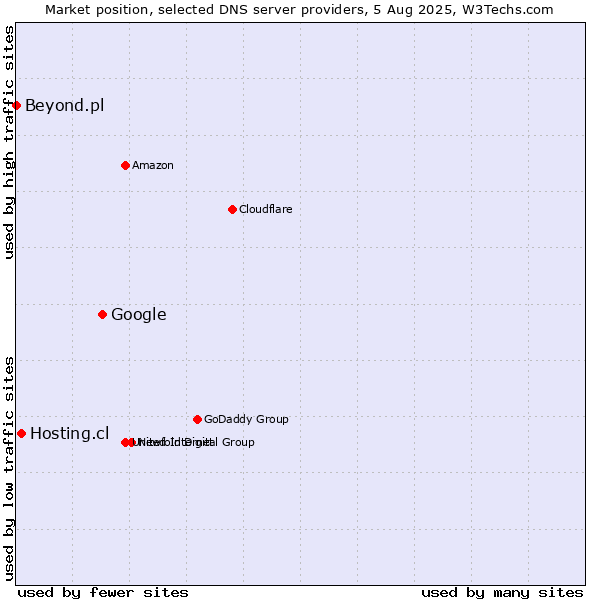 Market position of Google vs. Hosting.cl vs. Beyond.pl