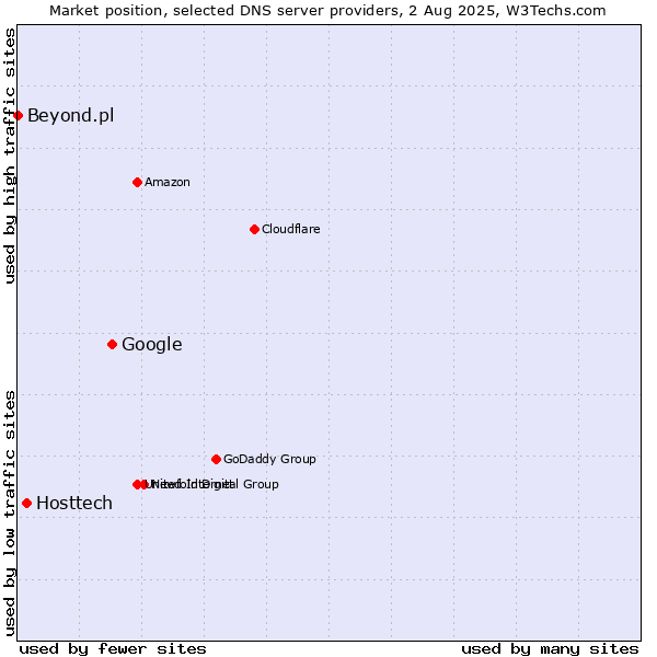 Market position of Google vs. Hosttech vs. Beyond.pl