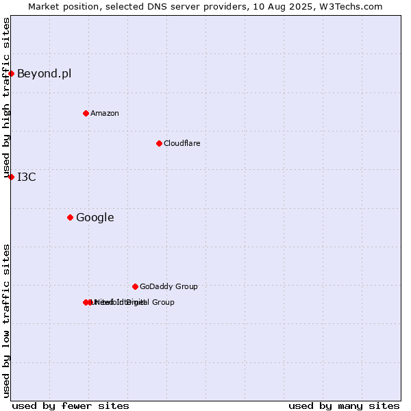 Market position of Google vs. I3C vs. Beyond.pl