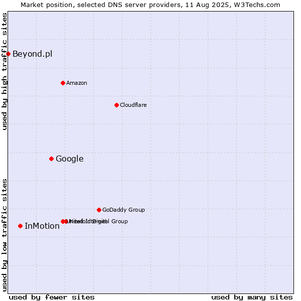 Market position of Google vs. InMotion vs. Beyond.pl