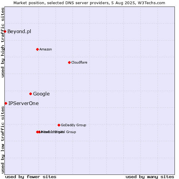 Market position of Google vs. IPServerOne vs. Beyond.pl