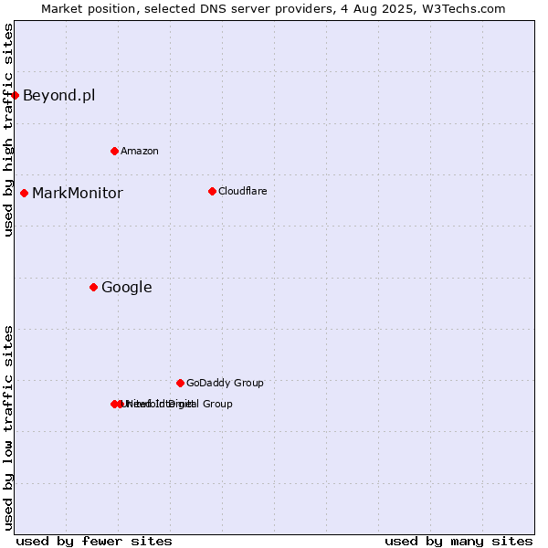 Market position of Google vs. MarkMonitor vs. Beyond.pl