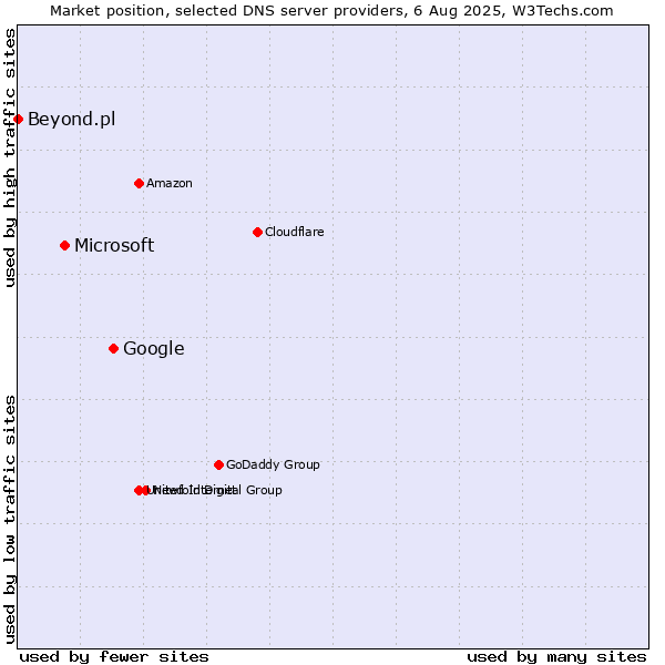Market position of Google vs. Microsoft vs. Beyond.pl