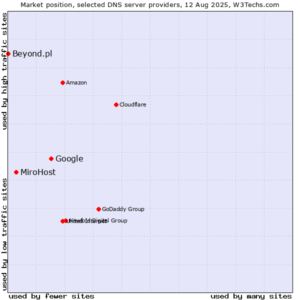 Market position of Google vs. MiroHost vs. Beyond.pl