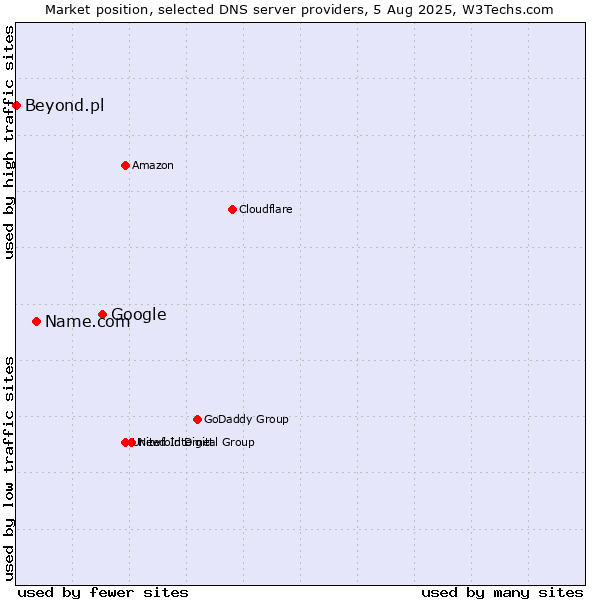Market position of Google vs. Name.com vs. Beyond.pl