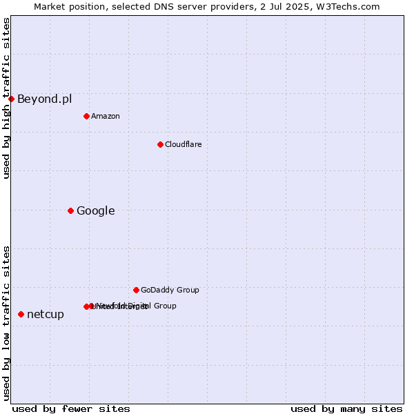 Market position of Google vs. netcup vs. Beyond.pl