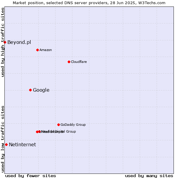 Market position of Google vs. Netinternet vs. Beyond.pl