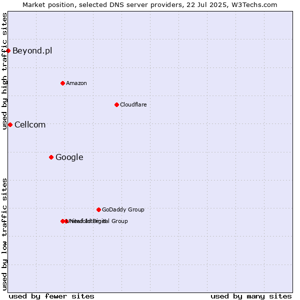 Market position of Google vs. Cellcom vs. Beyond.pl