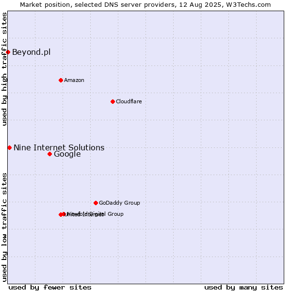 Market position of Google vs. Nine Internet Solutions vs. Beyond.pl