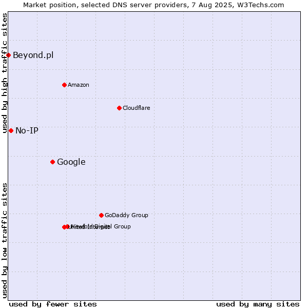 Market position of Google vs. No-IP vs. Beyond.pl