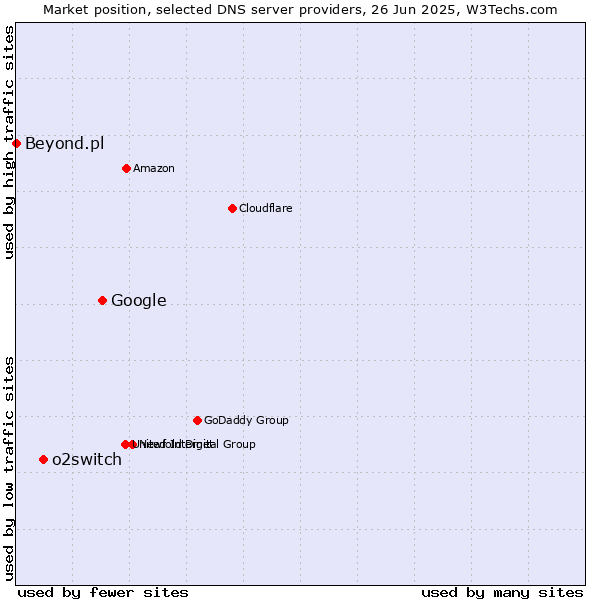 Market position of Google vs. o2switch vs. Beyond.pl