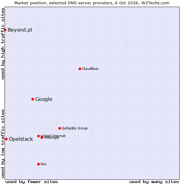 Market position of Google vs. Opalstack vs. Beyond.pl