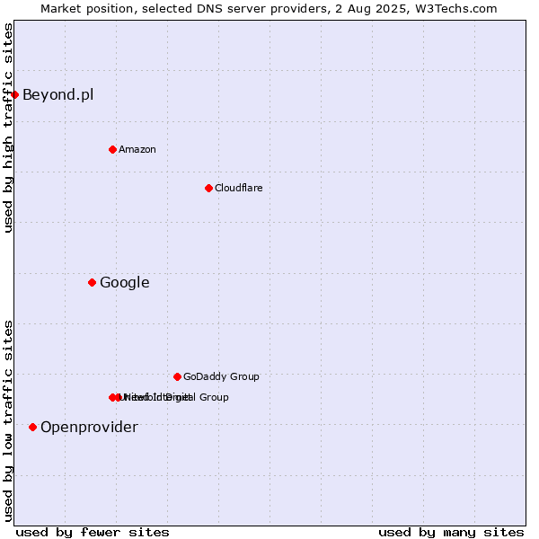 Market position of Google vs. Openprovider vs. Beyond.pl