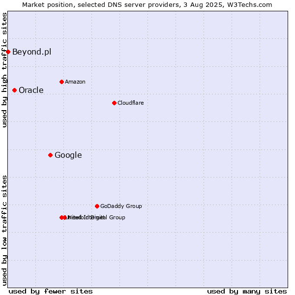 Market position of Google vs. Oracle vs. Beyond.pl