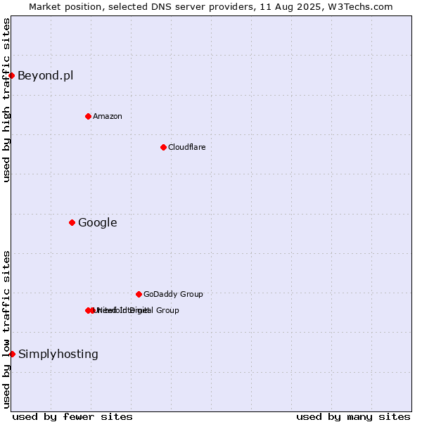 Market position of Google vs. Simplyhosting vs. Beyond.pl