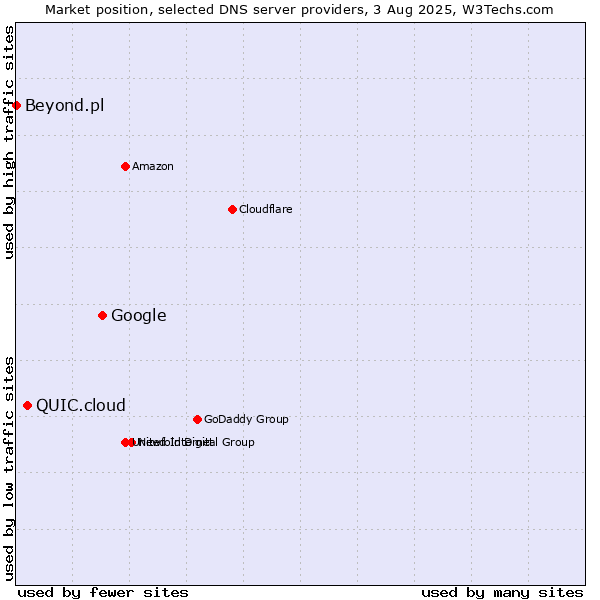 Market position of Google vs. QUIC.cloud vs. Beyond.pl