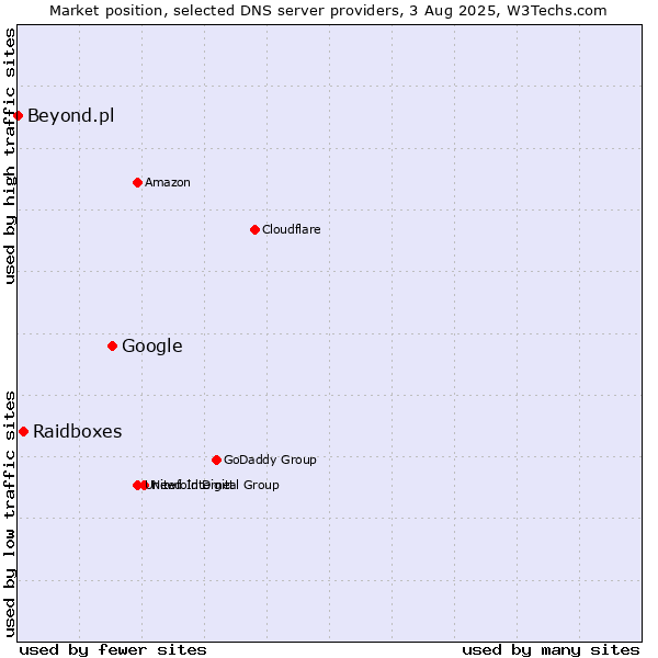 Market position of Google vs. Raidboxes vs. Beyond.pl