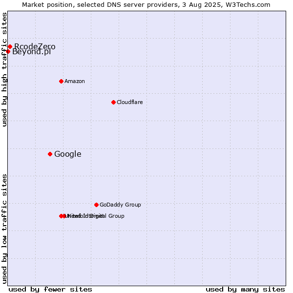 Market position of Google vs. RcodeZero vs. Beyond.pl