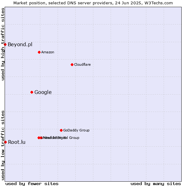 Market position of Google vs. Root.lu vs. Beyond.pl
