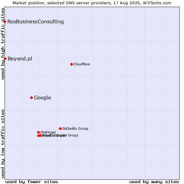Market position of Google vs. Beyond.pl vs. RosBusinessConsulting