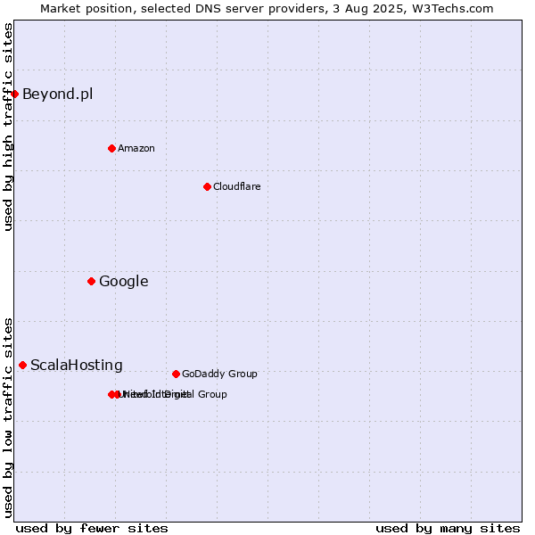 Market position of Google vs. ScalaHosting vs. Beyond.pl