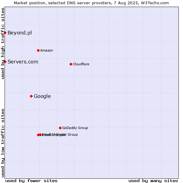 Market position of Google vs. Servers.com vs. Beyond.pl