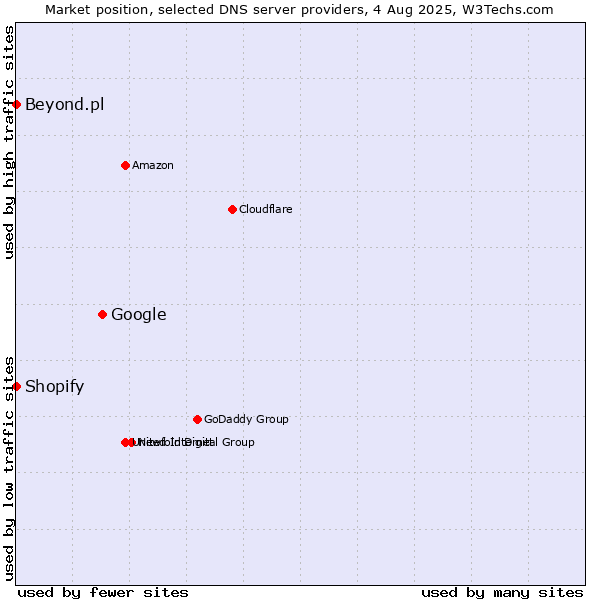 Market position of Google vs. Shopify vs. Beyond.pl