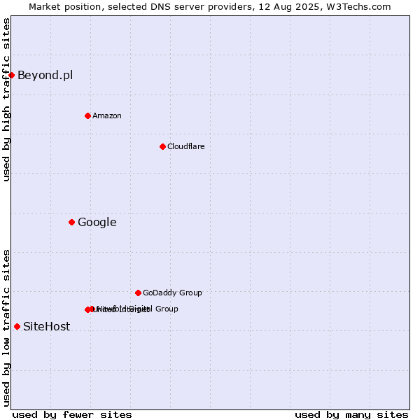 Market position of Google vs. SiteHost vs. Beyond.pl