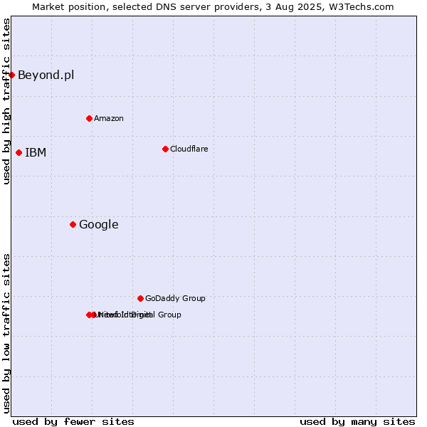 Market position of Google vs. IBM vs. Beyond.pl