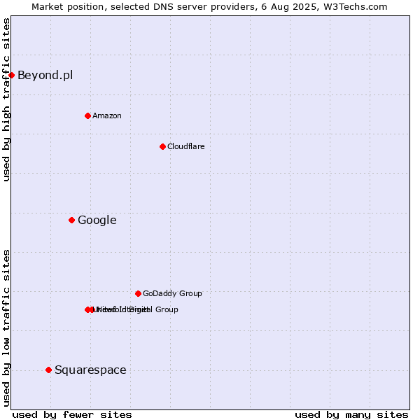 Market position of Google vs. Squarespace vs. Beyond.pl