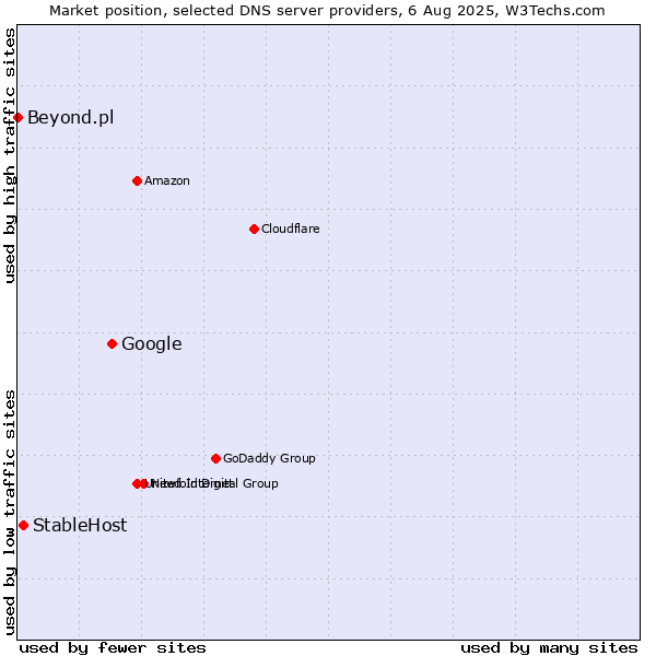 Market position of Google vs. StableHost vs. Beyond.pl