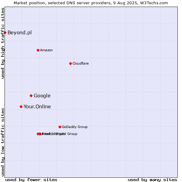 Market position of Google vs. Your.Online vs. Beyond.pl