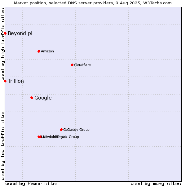 Market position of Google vs. Beyond.pl vs. Trillion